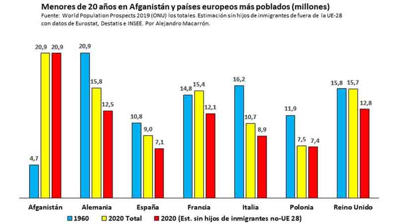Dificultades económicas, demografía y Afganistán. Alejandro Macarrón
