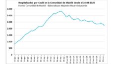 Datos de Covid de la Com. Madrid. 6 de noviembre. Alejandro Macarrón