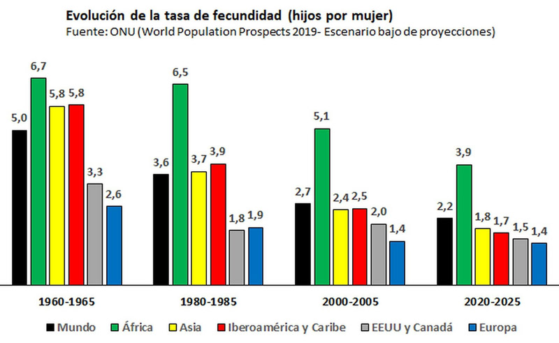 Comparativa de la tasa de fecundidad. Alejandro Macarrón