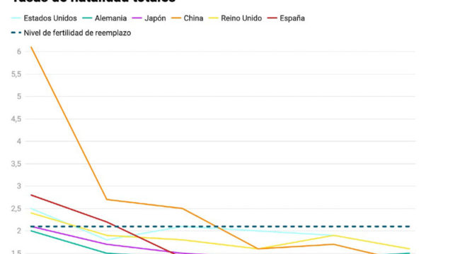 Estamos muertos … demográficamente hablando. Javier Barraycoa