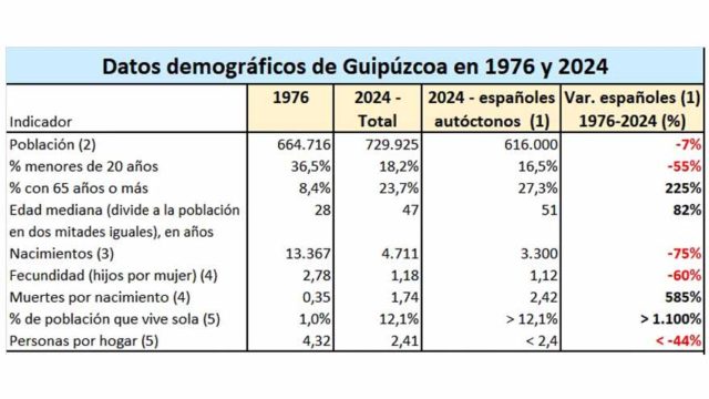 La crisis demográfica del PNV. Alejandro Macarrón
